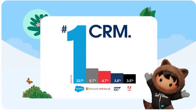 The imageshows Salesforce has the most market share in CRM.