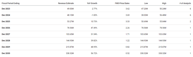 Aquestive Therapeutics Revenue Estimates