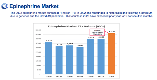 Aquestive Therapeutics Epinephrine Market Overview