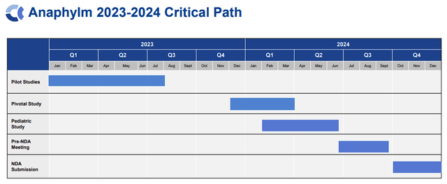 Aquestive Therapeutics Anaphylm Critical Path