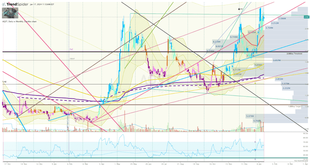 AQST Daily Chart