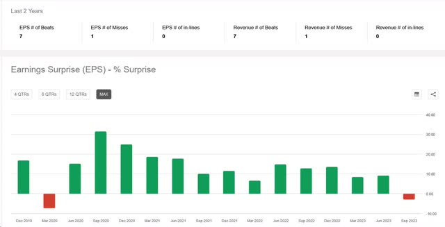 Inmode earning surprise