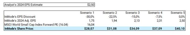 InMode multiples estimates