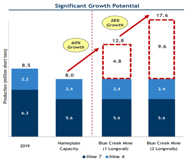 Figure 2 - Source: Warrior Corporate Presentation