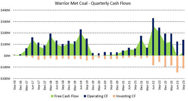 Figure 3 - Source: Data from Koyfin