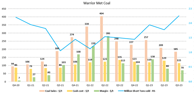 Figure 7 - Source: Warrior Quarterly Reports