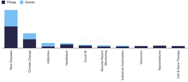 Pfizer's patent filings and grants by theme