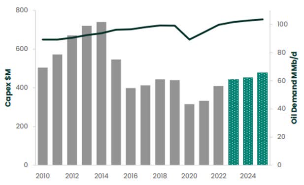 Oil Demand and CapEx