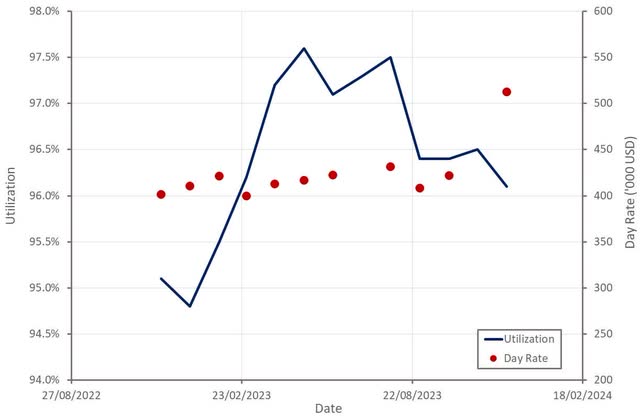 Drillship Utilization and Day Rates