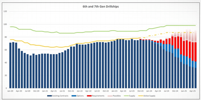 6th and 7th Gen Drillship Supply and Demand