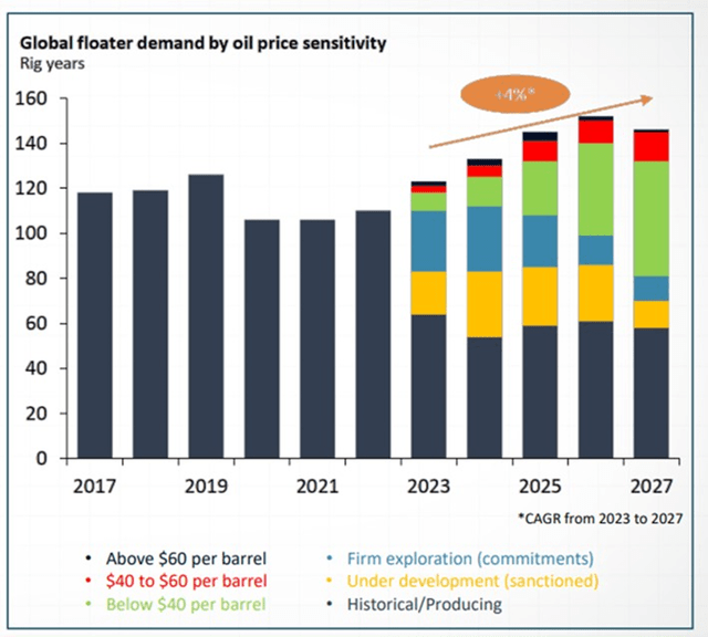 Global Floater Demand by Oil Price Sensitivity