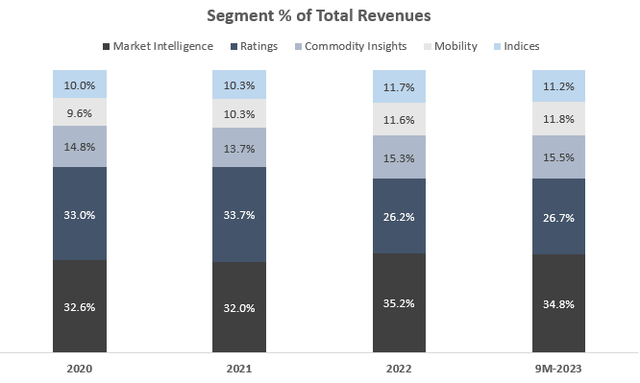 S&P Global revenue breakdown