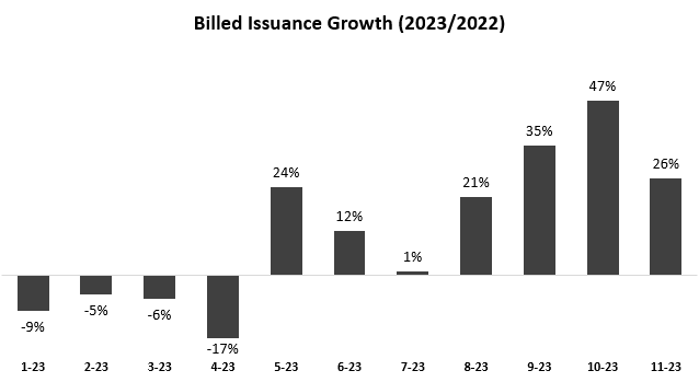 S&P Global billed issuance graph