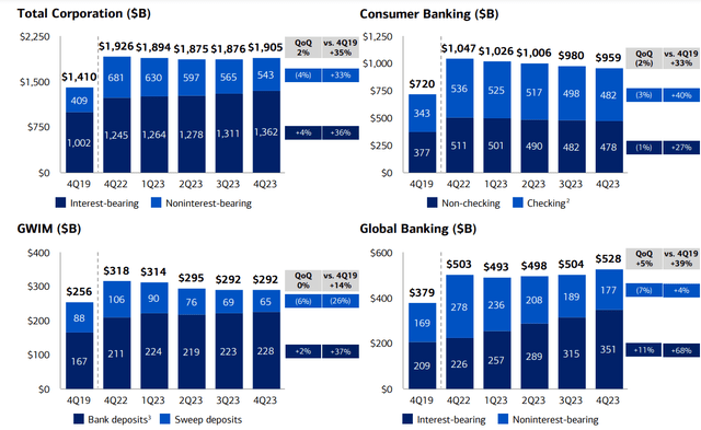 Global Banking Division Deposits