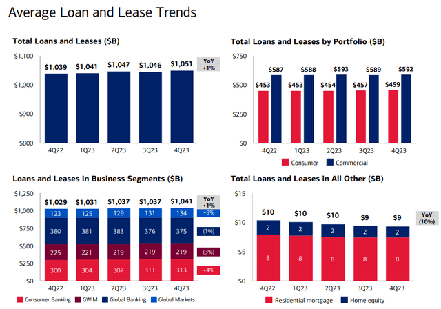 Average Loans And Lease Trends