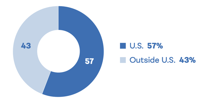 Split of company revenues