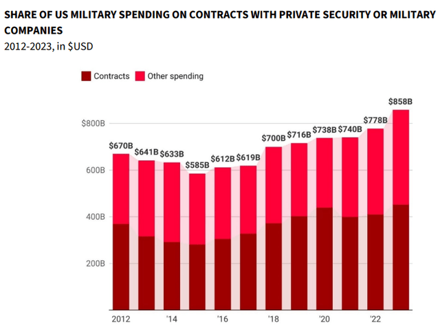 Us PMC spending by year
