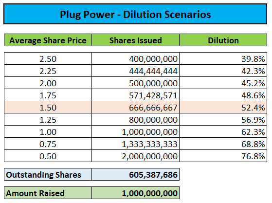 Dilution Scenarios