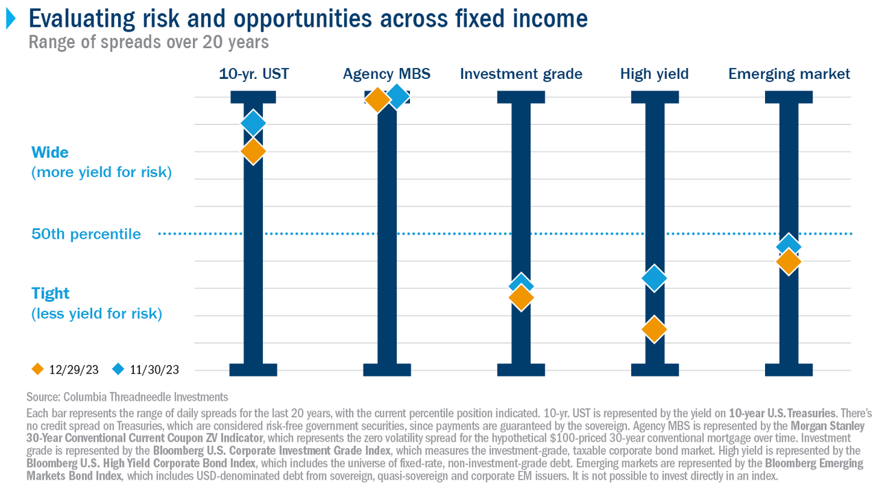 Chart shows how much fixed-income investors are currently being paid to take on excess risk. Agency mortgage-backed securities are currently the most attractive. High yield, emerging market debt and investment-grade bonds have dropped below the 50th percentile over the historical range.