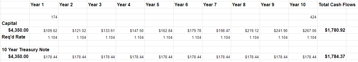 A review of the rate at which the dividend would need to grow for shareholders to receive the same cash flows at Treasury Note holders