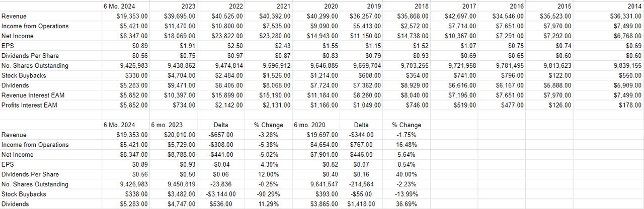 A financial history of Value Line from 2014 to the present