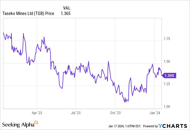 Taseko Mines: Strong Finish Of 2023, While All Eyes Turn On Florence ...