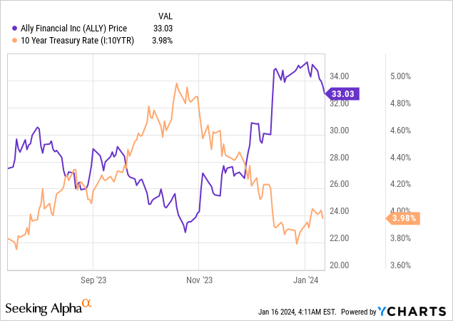 Ally Financial Earnings: The Current Narrative Could Change Rather ...