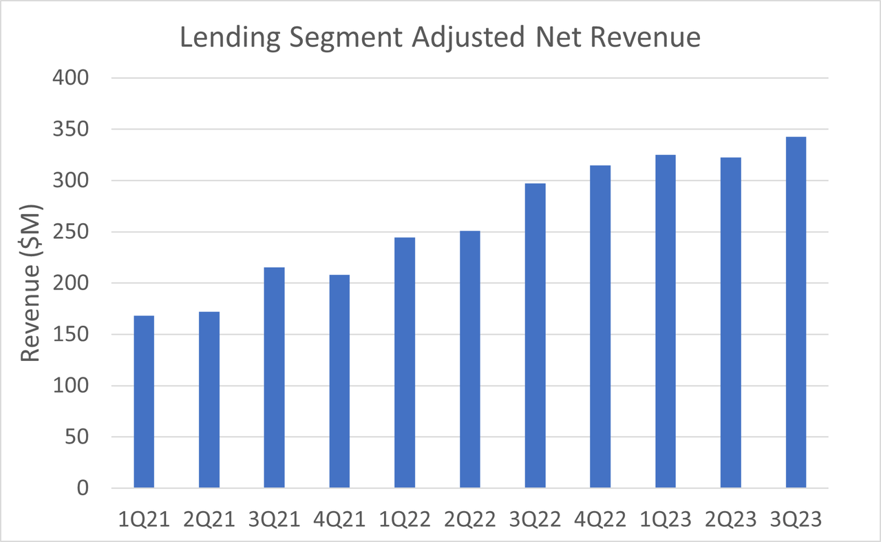 SoFi Lending Segment Revenue