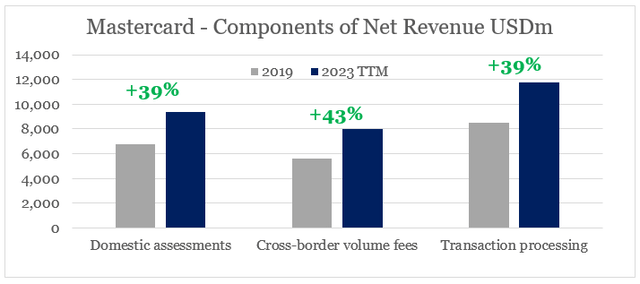 Mastercard change in net revenue by segment since 2019