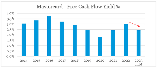 Mastercard Free Cash Flow Yield is at one of its lowest levels