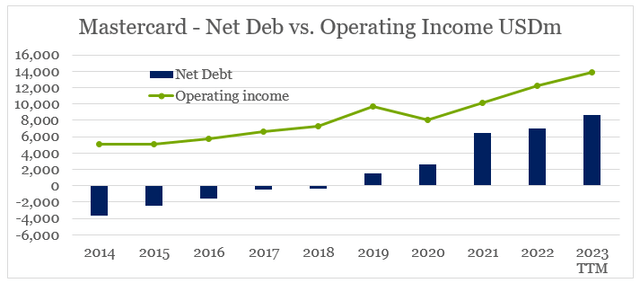 Mastercard's increase in net debt relative to operating income