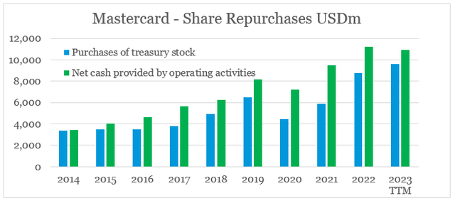 Mastercard share repurchases