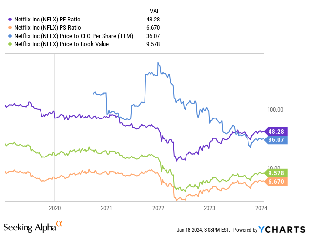 YCharts - Netflix, Basic Fundamental Ratios, 5 Years