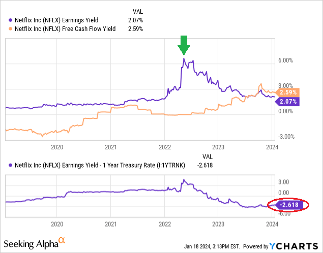 YCharts - Netflix, Earnings & Free Cash Flow Yields, With 1-Year Treasury Rate Adjustment, 5 Years