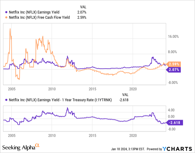 YCharts - Netflix, Earnings & Free Cash Flow Yields, With 1-Year Treasury Rate Adjustment, Since 2004