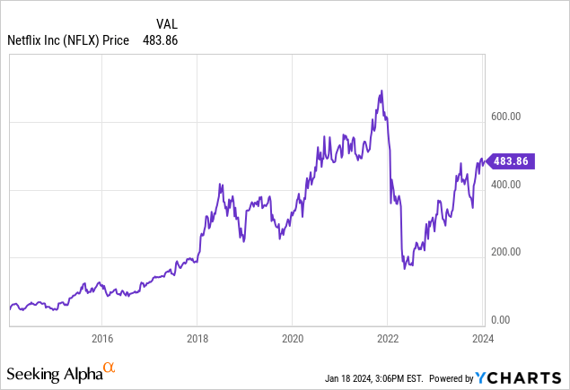 YCharts - Netflix, 10 Years of Weekly Price Change