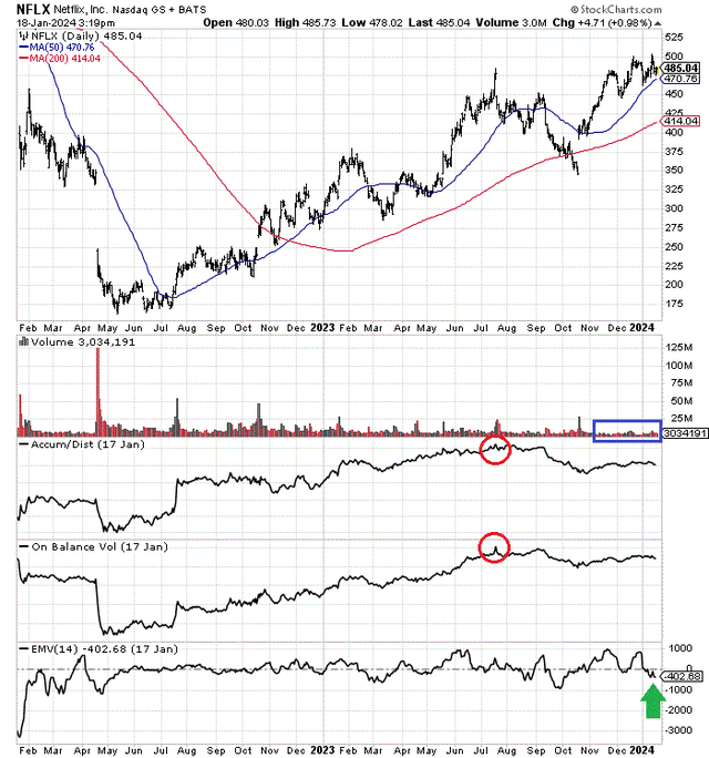 Stockcharts.com - Netflix, 2 Years of Daily Price & Volume Changes, Author Reference Points