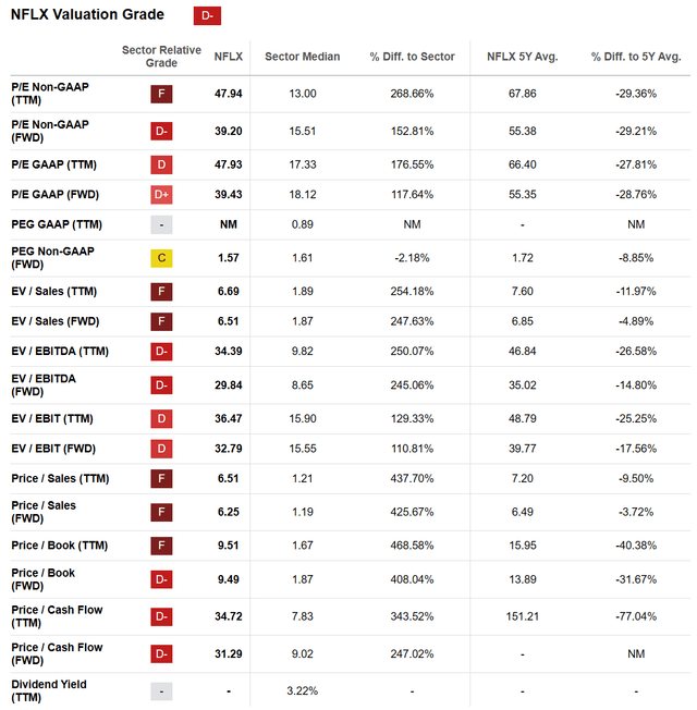 Seeking Alpha Table - Netflix, Valuation Grade on January 17th, 2024