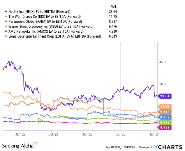 YCharts - Netflix vs. Peer Streaming Names, EV to Forward EBITDA Estimates, Since October 2021