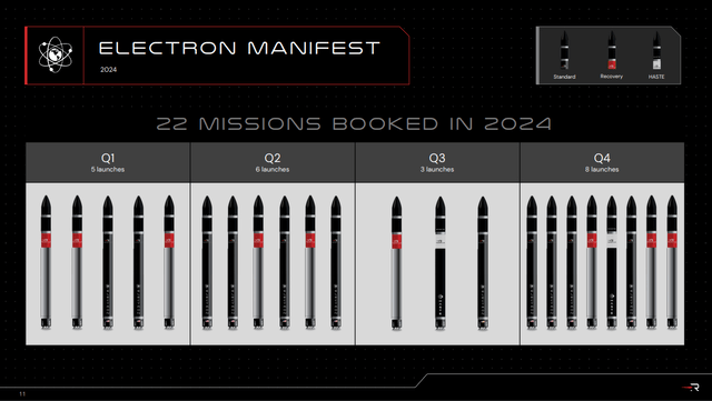 2024 Electron Launch Manifest