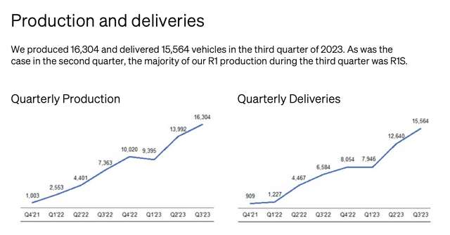 Rivian production and delivery