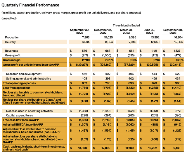 Rivian Q3 results