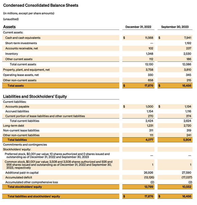 Rivian balance sheet