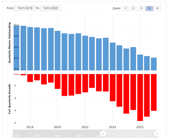 MacroTrends