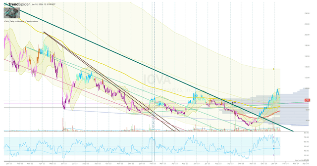 IOVA Daily Chart