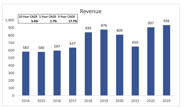 Revenue Growth