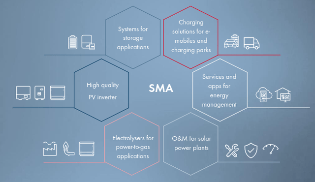 SMA Solar Technology Overview