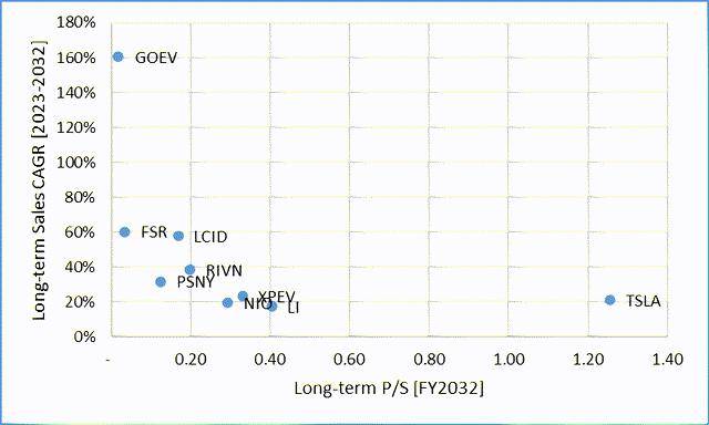 Author's work, YCharts and Seeking Alpha data