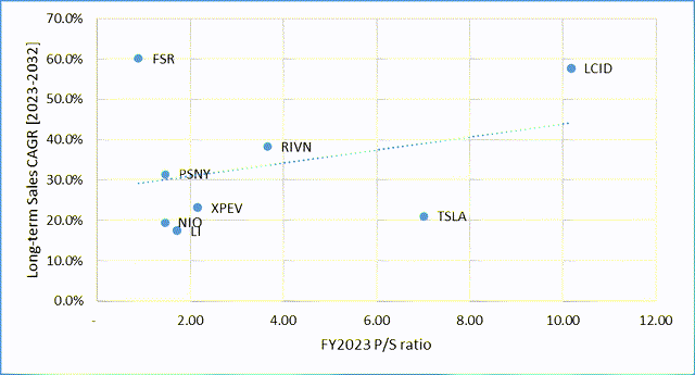 Author's work, YCharts and Seeking Alpha data