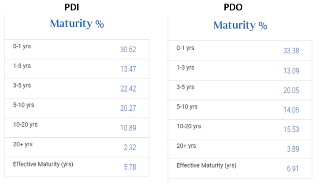 duration profiles